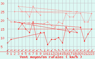 Courbe de la force du vent pour Grenoble/St-Etienne-St-Geoirs (38)