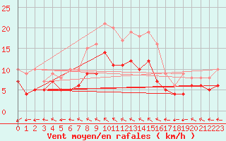 Courbe de la force du vent pour Baruth