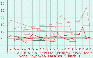 Courbe de la force du vent pour Belfort-Dorans (90)