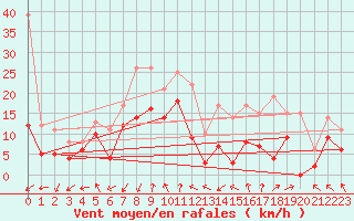 Courbe de la force du vent pour Cazaux (33)