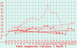 Courbe de la force du vent pour Ouessant (29)