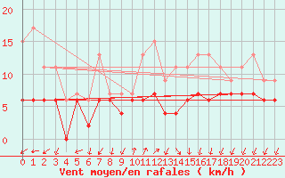 Courbe de la force du vent pour Ambrieu (01)