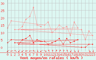 Courbe de la force du vent pour Altier (48)