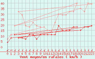 Courbe de la force du vent pour Montlimar (26)