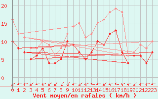 Courbe de la force du vent pour Evreux (27)