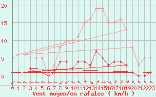 Courbe de la force du vent pour Brigueuil (16)
