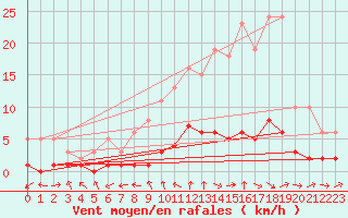 Courbe de la force du vent pour Gjilan (Kosovo)