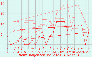 Courbe de la force du vent pour Nancy - Ochey (54)