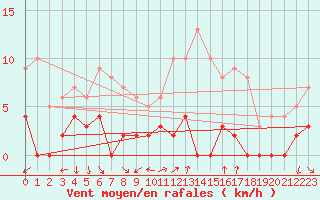 Courbe de la force du vent pour Chamonix-Mont-Blanc (74)