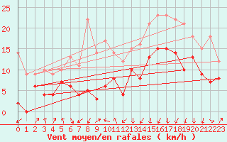 Courbe de la force du vent pour Tarbes (65)