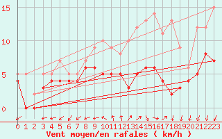 Courbe de la force du vent pour Villacoublay (78)