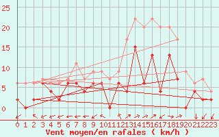 Courbe de la force du vent pour Reims-Prunay (51)