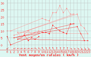 Courbe de la force du vent pour Lille (59)