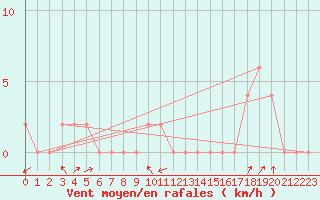 Courbe de la force du vent pour Aoste (It)