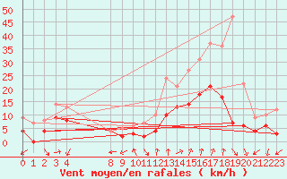 Courbe de la force du vent pour Aubenas - Lanas (07)