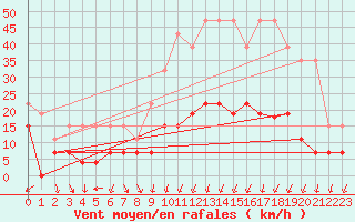 Courbe de la force du vent pour Lons-le-Saunier (39)