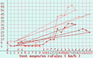 Courbe de la force du vent pour Grenoble/agglo Le Versoud (38)