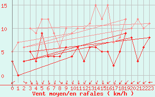 Courbe de la force du vent pour Nancy - Ochey (54)