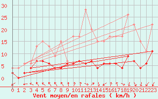 Courbe de la force du vent pour Roissy (95)