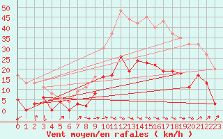 Courbe de la force du vent pour Salon-de-Provence (13)