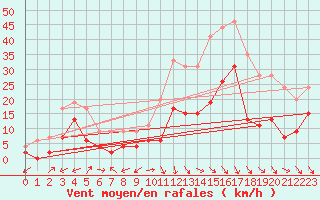 Courbe de la force du vent pour Salon-de-Provence (13)