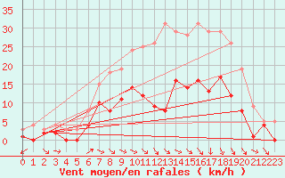 Courbe de la force du vent pour Muehlacker