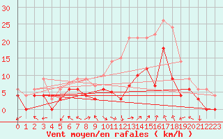 Courbe de la force du vent pour Luxeuil (70)