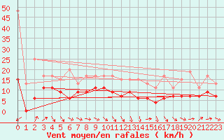 Courbe de la force du vent pour Muret (31)