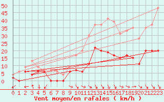 Courbe de la force du vent pour Salon-de-Provence (13)