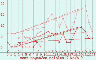 Courbe de la force du vent pour Angers-Beaucouz (49)