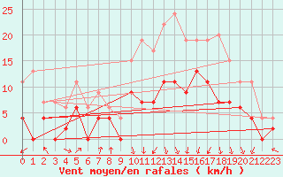 Courbe de la force du vent pour Lyon - Bron (69)