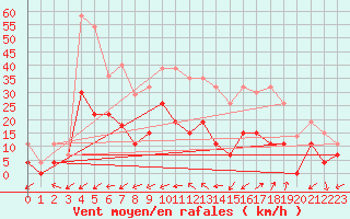 Courbe de la force du vent pour Figari (2A)