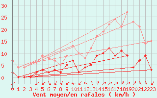 Courbe de la force du vent pour Tallard (05)