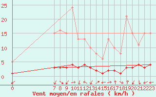 Courbe de la force du vent pour San Chierlo (It)