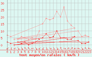 Courbe de la force du vent pour Montalbn