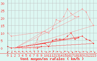 Courbe de la force du vent pour Le Mesnil-Esnard (76)