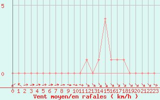 Courbe de la force du vent pour Selonnet (04)