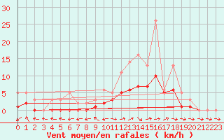 Courbe de la force du vent pour Lobbes (Be)