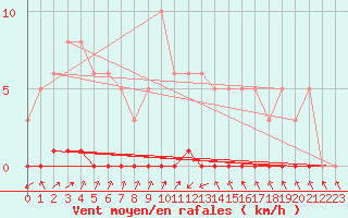 Courbe de la force du vent pour Sain-Bel (69)