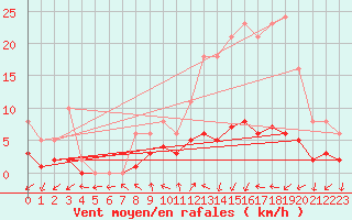 Courbe de la force du vent pour Herhet (Be)