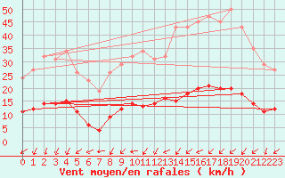 Courbe de la force du vent pour Sain-Bel (69)