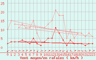 Courbe de la force du vent pour Potes / Torre del Infantado (Esp)