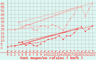 Courbe de la force du vent pour Pomrols (34)