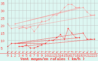 Courbe de la force du vent pour Douzens (11)