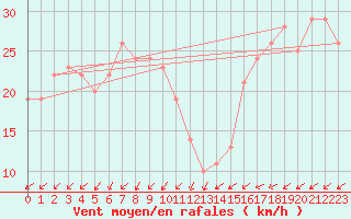 Courbe de la force du vent pour la bouée 6100280