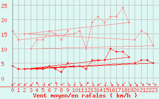 Courbe de la force du vent pour Fameck (57)