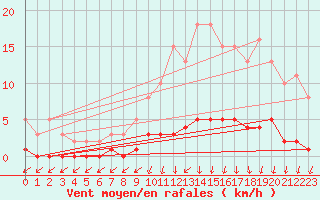 Courbe de la force du vent pour Amiens - Dury (80)