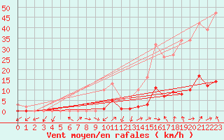 Courbe de la force du vent pour Engins (38)