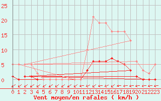 Courbe de la force du vent pour Neuville-de-Poitou (86)