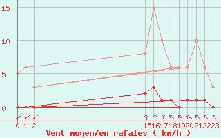 Courbe de la force du vent pour Coulommes-et-Marqueny (08)